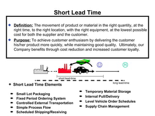 ✦ Definition: The movement of product or material in the right quantity, at the
right time, to the right location, with the right equipment, at the lowest possible
cost for both the supplier and the customer.
✦ Purpose: To achieve customer enthusiasm by delivering the customer
his/her product more quickly, while maintaining good quality. Ultimately, our
Company benefits through cost reduction and increased customer loyalty.
✦ Short Lead Time Elements
➨ Small Lot Packaging
➨ Fixed Period Ordering System
➨ Controlled External Transportation
➨ Simple Process Flow
➨ Scheduled Shipping/Receiving
➨ Temporary Material Storage
➨ Internal Pull/Delivery
➨ Level Vehicle Order Schedules
➨ Supply Chain Management
long lead-time
short lead-time
 
Short Lead Time
 