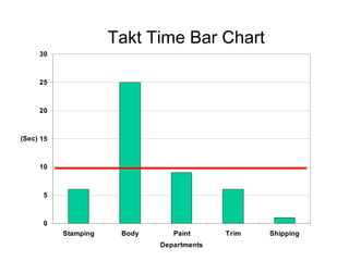 Takt Time Bar Chart
0
5
10
15
20
25
30
Stamping Body Paint Trim Shipping
Departments
(Sec)
 