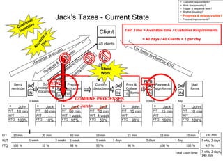 • Customer requirements?
• Work flow smoothly?
• Trigger & sequence work?
• Rhythm (leveling)?
• Progress & delays visible?
• Process improvements?
Jack’s Taxes - Current State
IN
40 clients
Sort
receipts &
documents
Confirm
deductions
Mail
forms
IN
Tax forms to client by 4/10
Receipts &
Documents
IN
Notify of m
issing
docum
ents
C
la
r
if
y
d
e
d
u
c
ti
o
n
s
Reminder post-card
Print &
Collate
forms
TS
Review &
sign forms
IN
Send
reminder
Prepare
worksheet
TS
Client
John
10 min
---
100%
Jack
60 min
1 week
95%
Jack
10 min
1 week
50%
John
15 min
---
98%
Jack
15 min
---
100%
John
10 min
---
100%
Jack
30 min
---
10%
M
issing
docum
ents
1 week 3 weeks 3 days 3 days 1 day
W/T
P/T 10 min
1 week
30 min
3 weeks
60 min 10 min
3 days
15 min 15 min 10 min
3 days 1 day
1 week
FTQ 100 % 98 % 100 %
50 % 100 %
95 %
10 %
1 week
140 min
7 wks, 2 days
4.7 %
Total Lead Time: 7 wks, 2 days,
140 min
P/T
W/T
FTQ
P/T
W/T
FTQ
P/T
W/T
FTQ
P/T
W/T
FTQ
P/T
W/T
FTQ
P/T
W/T
FTQ
P/T
W/T
FTQ
Takt Time = Available time / Customer Requirements
= 40 days / 40 Clients = 1 per day
IN
COMBINE PROCESSES
Stand.
Work
John
A
c
c
o
r
d
i
o
n
F
i
l
e
XOXO
FIFO
Customer
Incentive
 