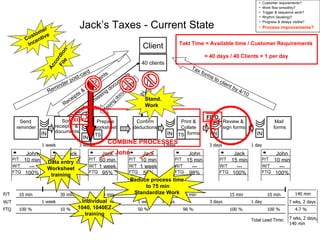 • Customer requirements?
• Work flow smoothly?
• Trigger & sequence work?
• Rhythm (leveling)?
• Progress & delays visible?
• Process improvements?
Jack’s Taxes - Current State
IN
40 clients
Sort
receipts &
documents
Confirm
deductions
Mail
forms
IN
Tax forms to client by 4/10
Receipts &
Documents
IN
Notify of m
issing
docum
ents
C
la
r
if
y
d
e
d
u
c
ti
o
n
s
Reminder post-card
Print &
Collate
forms
TS
Review &
sign forms
IN
Send
reminder
Prepare
worksheet
TS
Client
John
10 min
---
100%
Jack
60 min
1 week
95%
Jack
10 min
1 week
50%
John
15 min
---
98%
Jack
15 min
---
100%
John
10 min
---
100%
Jack
30 min
---
10%
M
issing
docum
ents
1 week 3 weeks 3 days 3 days 1 day
W/T
P/T 10 min
1 week
30 min
3 weeks
60 min 10 min
3 days
15 min 15 min 10 min
3 days 1 day
1 week
FTQ 100 % 98 % 100 %
50 % 100 %
95 %
10 %
1 week
140 min
7 wks, 2 days
4.7 %
Total Lead Time: 7 wks, 2 days,
140 min
P/T
W/T
FTQ
P/T
W/T
FTQ
P/T
W/T
FTQ
P/T
W/T
FTQ
P/T
W/T
FTQ
P/T
W/T
FTQ
P/T
W/T
FTQ
Takt Time = Available time / Customer Requirements
= 40 days / 40 Clients = 1 per day
IN
COMBINE PROCESSES
Stand.
Work
John
A
c
c
o
r
d
i
o
n
F
i
l
e
XOXO
FIFO
Data entry
Worksheet
training
Individual
1040, 1040EZ
training
Reduce process time
to 75 min
Standardize Work
Customer
Incentive
 