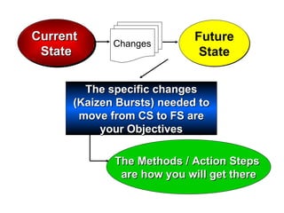Current
Current
State
State
The Methods / Action Steps
The Methods / Action Steps
are how you will get there
are how you will get there
Future
State
Changes
The specific changes
The specific changes
(Kaizen Bursts) needed to
(Kaizen Bursts) needed to
move from CS to FS are
move from CS to FS are
your Objectives
your Objectives
 
