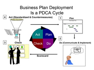 Business Plan Deployment
Is a PDCA Cycle
2
Tasks
Plant Master Plan
A
c
ti
o
n
Annual
Business
Plan
1
2
3
4 Plan
Do (Communicate & Implement)
Check
Act (Standardized & Countermeasures)
Scorecard
Plan
Do
Check
Act
Problem Description
Direct Cause
Cause
Cause
Cause
Why?
Why?
Why?
Why?
Why?
Root
Cause
 