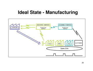 Ideal State - Manufacturing
Production
Control
ASSEMBLY COMPANY
Production
Control
MACHINE COMPANY
SUPPLIER
20
Ship
CUSTOMER
MFG
Stock
Same Site
 