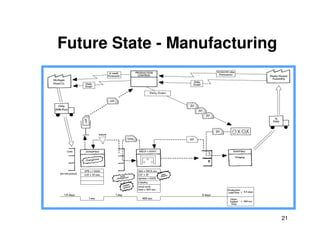Future State - Manufacturing
21
 