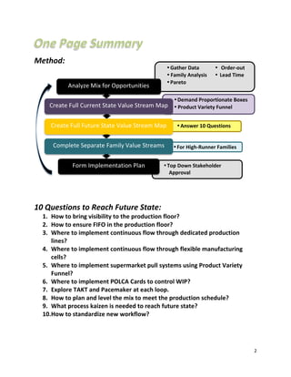 2	
  
	
  
Method:	
  
	
  
10	
  Questions	
  to	
  Reach	
  Future	
  State:	
  
1. How	
  to	
  bring	
  visibility	
  to	
  the	
  production	
  floor?	
  
2. How	
  to	
  ensure	
  FIFO	
  in	
  the	
  production	
  floor?	
  
3. Where	
  to	
  implement	
  continuous	
  flow	
  through	
  dedicated	
  production	
  
lines?	
  
4. Where	
  to	
  implement	
  continuous	
  flow	
  through	
  flexible	
  manufacturing	
  
cells?	
  
5. Where	
  to	
  implement	
  supermarket	
  pull	
  systems	
  using	
  Product	
  Variety	
  
Funnel?	
  
6. Where	
  to	
  implement	
  POLCA	
  Cards	
  to	
  control	
  WIP?	
  
7. Explore	
  TAKT	
  and	
  Pacemaker	
  at	
  each	
  loop.	
  
8. How	
  to	
  plan	
  and	
  level	
  the	
  mix	
  to	
  meet	
  the	
  production	
  schedule?	
  
9. What	
  process	
  kaizen	
  is	
  needed	
  to	
  reach	
  future	
  state?	
  
10.How	
  to	
  standardize	
  new	
  workflow?	
  
•Top	
  Down	
  Stakeholder	
  	
  
	
  	
  	
  	
  Approval	
  
	
  
•For	
  High-­‐Runner	
  Families	
  
	
  
•Answer	
  10	
  Questions	
  
	
  
•Demand	
  Proportionate	
  Boxes	
  
• Product	
  Variety	
  Funnel	
  
	
  
•Gather	
  Data	
   • Order-­‐out	
  
• Family	
  Analysis	
   •	
  Lead	
  Time	
  
•Pareto	
   	
  
	
  
Analyze	
  Mix	
  for	
  Opportunities	
  
Create	
  Full	
  Current	
  State	
  Value	
  Stream	
  Map	
  
Create	
  Full	
  Future	
  State	
  Value	
  Stream	
  Map	
  
Complete	
  Separate	
  Family	
  Value	
  Streams	
  
Maps	
  
Form	
  Implementation	
  Plan	
  
 