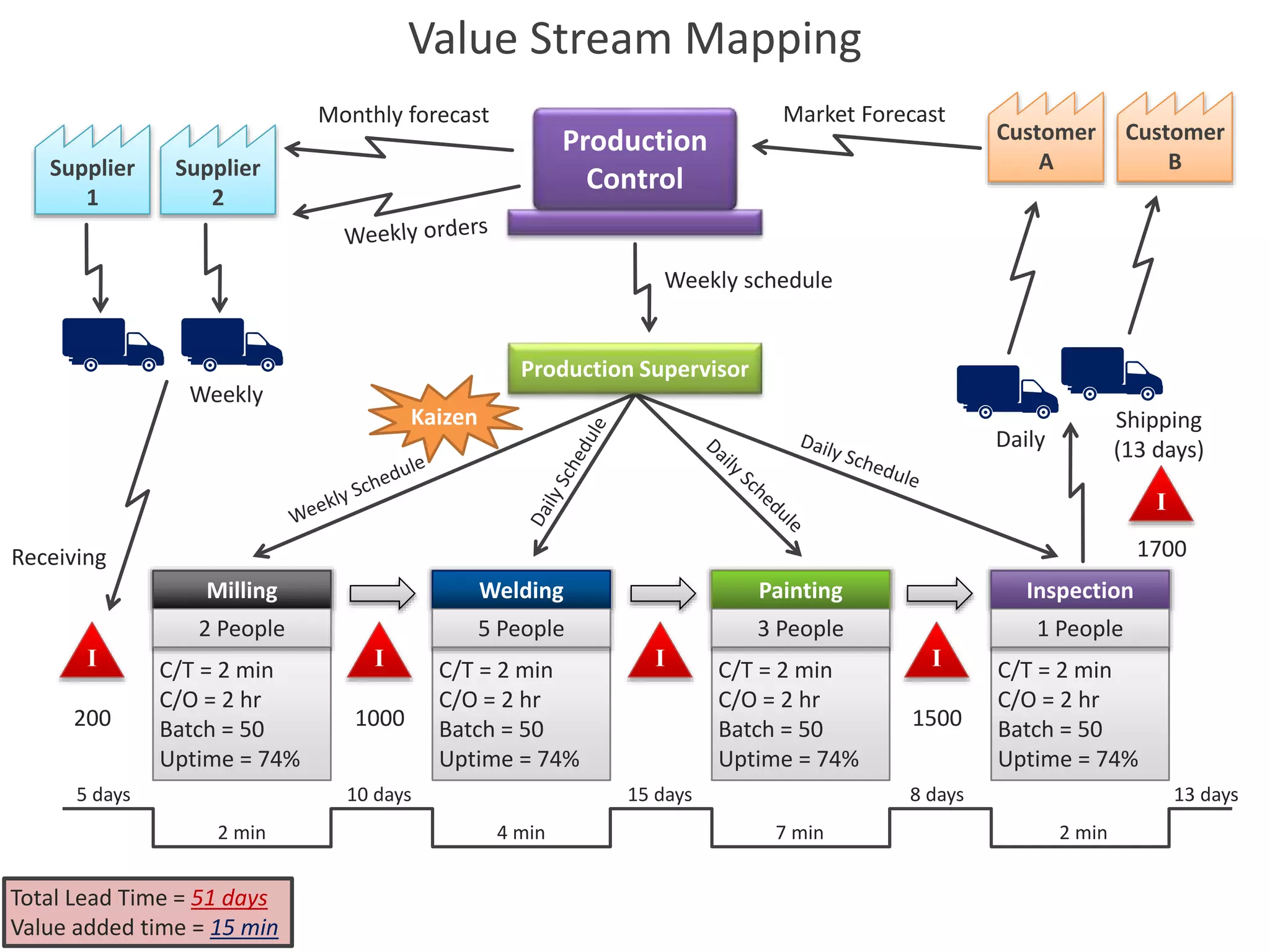 Value Stream Mapping
Customer
A
Market Forecast
Monthly forecast
Supplier
2
Supplier
1
Receiving
I
200
Production
Control
Weekly schedule
C/T = 2 min
C/O = 2 hr
Batch = 50
Uptime = 74%
Milling
2 People
I
1000
C/T = 2 min
C/O = 2 hr
Batch = 50
Uptime = 74%
Welding
5 People
I
4 min
C/T = 2 min
C/O = 2 hr
Batch = 50
Uptime = 74%
Painting
3 People
I
1500
C/T = 2 min
C/O = 2 hr
Batch = 50
Uptime = 74%
Inspection
1 People
Weekly
Production Supervisor
Shipping
(13 days)
I
1700
Customer
B
7 min 2 min
2 min
5 days 10 days 15 days 8 days 13 days
Total Lead Time = 51 days
Value added time = 15 min
Daily
Kaizen