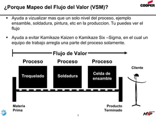 3
¿Porque Mapeo del Flujo del Valor (VSM)?
 Ayuda a vizualizar mas que un solo nivel del proceso, ejemplo
ensamble, soldadura, pintura, etc en la produccion. Tu puedes ver el
flujo
 Ayuda a evitar Kamikaze Kaizen o Kamikaze Six –Sigma, en el cual un
equipo de trabajo arregla una parte del proceso solamente.
Materia
Prima
Producto
Terminado
Troquelado
Proceso
Soldadura
Proceso
Celda de
ensamble
Proceso
Cliente
Flujo de Valor
 