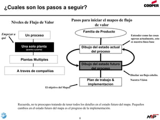 8
¿Cuales son los pasos a seguir?
Recuerda, no te preocupes tratando de tener todos los detalles en el estado futuro del mapa. Pequeños
cambios en el estado futuro del mapa es el progreso de la implementación.
Entender como las cosas
operan actualmente, esto
es nuestra línea base
Un proceso
Un proceso
Una solo planta
(puerta a puerta)
Una solo planta
(puerta a puerta)
Plantas Multiples
Plantas Multiples
A traves de compañias
A traves de compañias
Empezar a
quí
Niveles de Flujo de Valor
Dibujo del estado actual
del proceso
Dibujo del estado futuro
del proceso
Plan de trabajo &
implementacion
Familia de Producto
Pasos para iniciar el mapeo de flujo
de valor
Diseñar un flujo esbelto.
Nuestra Vision
El objetivo del Mapeo
 