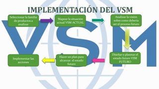 IMPLEMENTACIÓN DEL VSM
Seleccionar la familia
de productos a
analizar
Implementar las
acciones
Hacer un plan para
alcanzar el estado
futuro
Diseñar o plasmar el
estado futuro VSM
FUTURO
Analizar la visión
sobre como debería
ser el proceso futuro
Mapear la situación
actual VSM ACTUAL
 