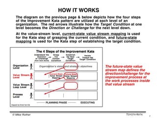 © Mike Rother TOYOTA KATA
7
Grasp the
Current
Condition
Establish the
Next Target
Condition
Target
Condition
Iterate Towar...
