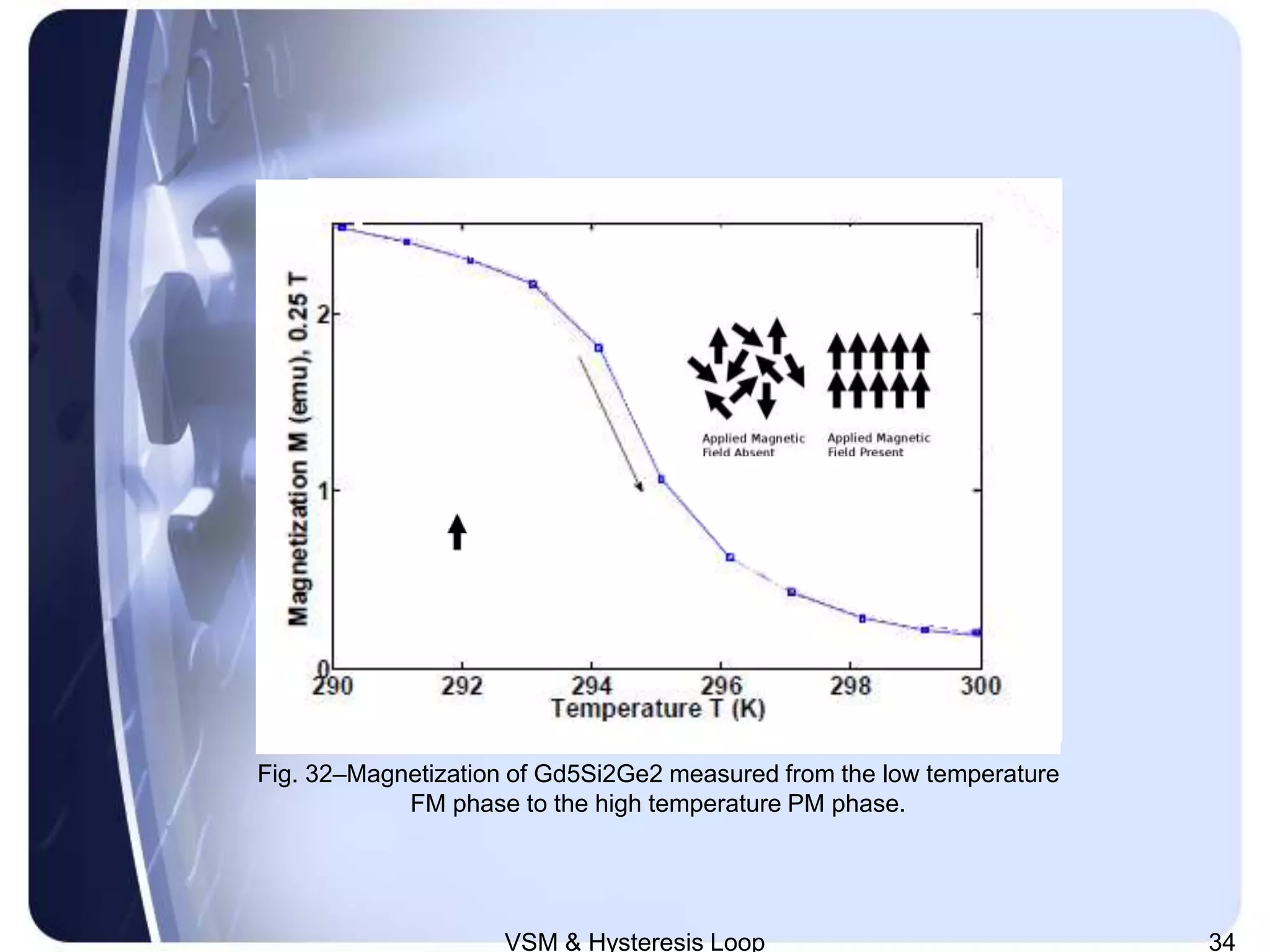 VSM and magnetic hysteresis loop. | PPSX