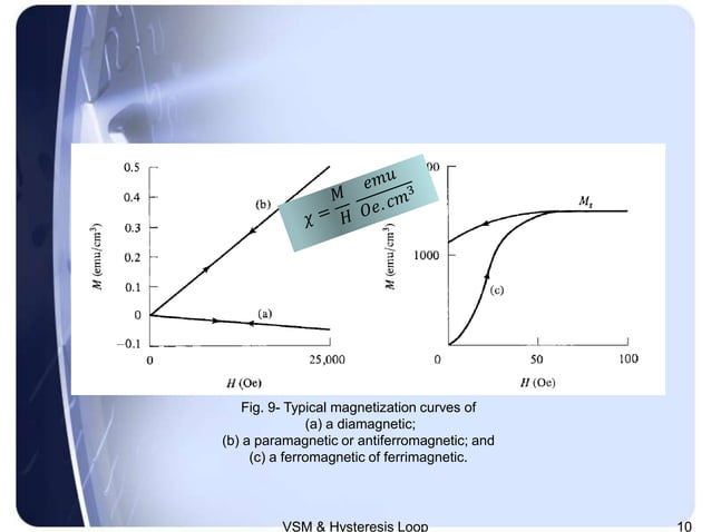 VSM and magnetic hysteresis loop. | PPSX | Geology | Science