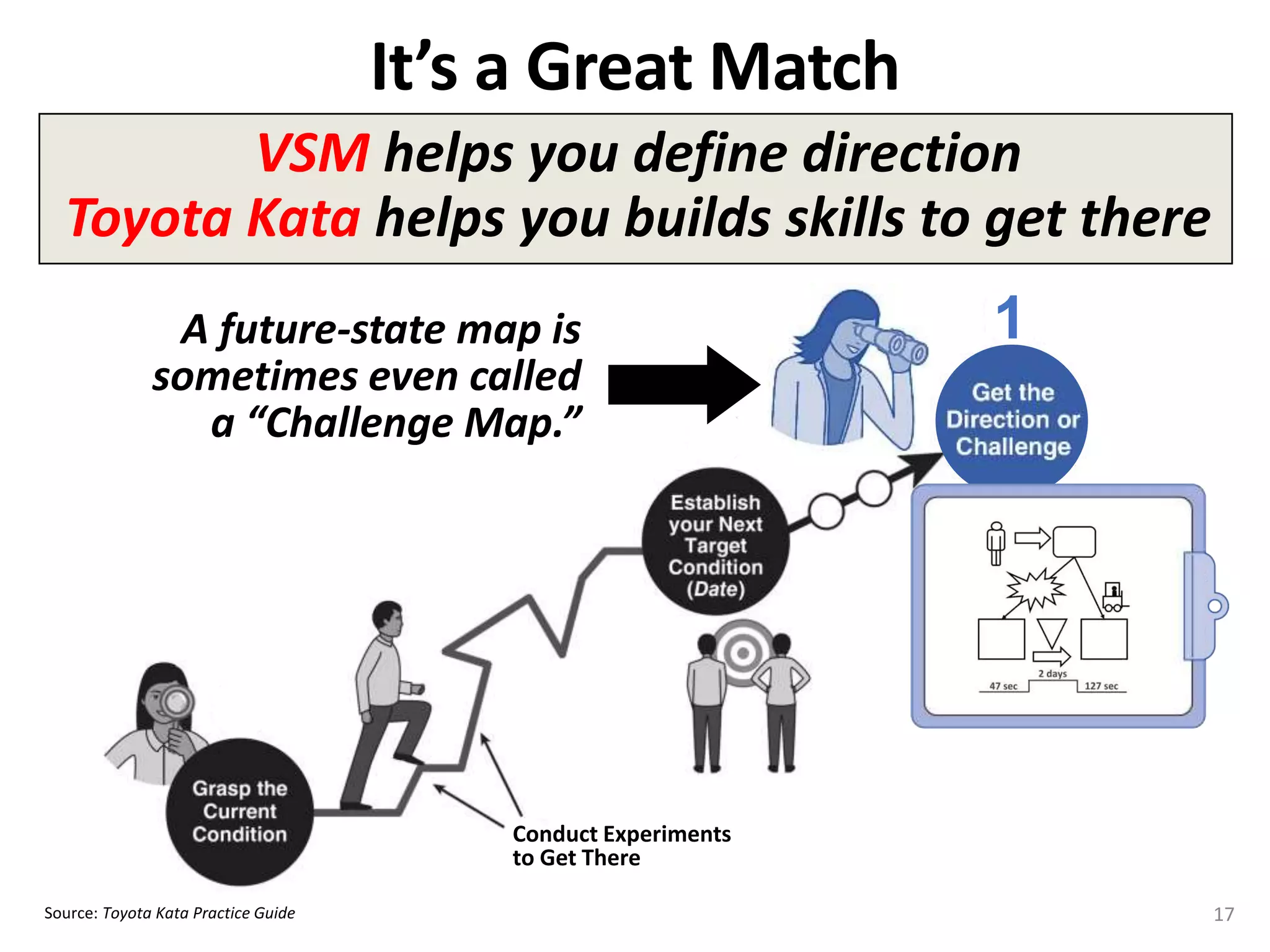 1A future-state map is
sometimes even called
a “Challenge Map.”
It’s a Great Match
Source: Toyota Kata Practice Guide
VSM helps you define direction
Toyota Kata helps you builds skills to get there
17
Conduct Experiments
to Get There
 