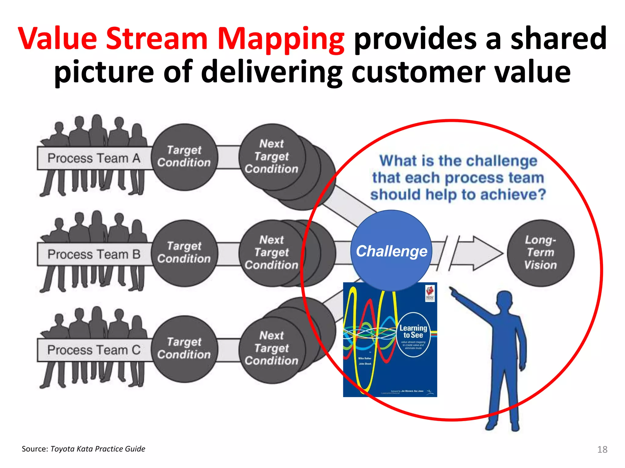 Value Stream Mapping provides a shared
picture of delivering customer value
Source: Toyota Kata Practice Guide 18
Challenge
 