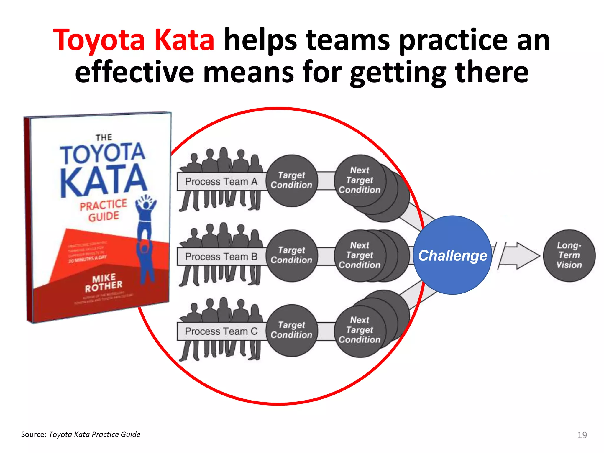 Toyota Kata helps teams practice an
effective means for getting there
Source: Toyota Kata Practice Guide 19
Challenge
 