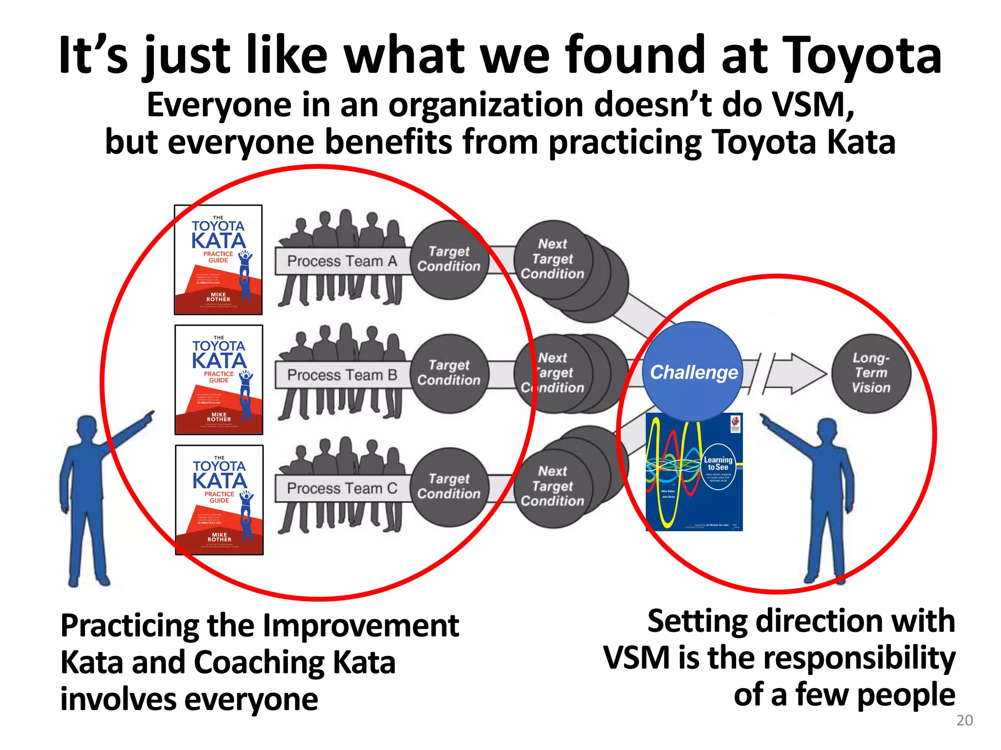 It’s just like what we found at Toyota
Everyone in an organization doesn’t do VSM,
but everyone benefits from practicing Toyota Kata
Setting direction with
VSM is the responsibility
of a few people
Practicing the Improvement
Kata and Coaching Kata
involves everyone 20
Challenge
 