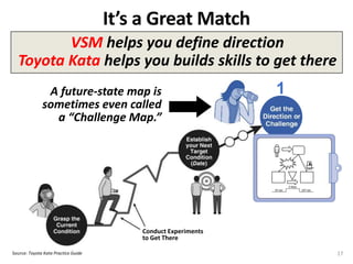 1A future-state map is
sometimes even called
a “Challenge Map.”
It’s a Great Match
Source: Toyota Kata Practice Guide
VSM helps you define direction
Toyota Kata helps you builds skills to get there
17
Conduct Experiments
to Get There
 
