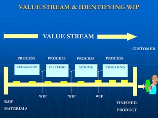 Vsm and wip with arena simulation | PPTX