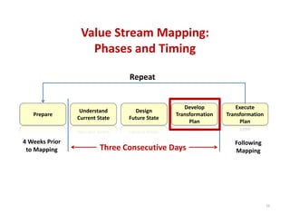 Value Stream Mapping:
Phases and Timing
Repeat

Prepare

4 Weeks Prior 
to Mapping

Understand 
Current State

Design
Future State

Develop 
Transformation 
Plan

Three Consecutive Days

Execute 
Transformation 
Plan

Following 
Mapping

10

 