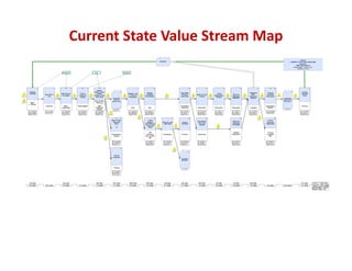 Current State Value Stream Map
<Client>
CURRENT STATE Value Stream Map
(Product>
<Map assumptions>
Demand Rate = XXXX/ Year
February 03, 2014

Customer

SalesForce

2

1

Prepare
Proposal
450 items

3

4

Hand Over to
Proj Mgmt

Send PO or
LOI
7 items

150 items

Excel

9 items

Plan &
Schedule
Project

5

7 items

Review
Specs; scope
project.
Prepare initial
cust. docs

7

Customer

Sales
2 approvals

Project Mgmt

41 items

LT = 2 weeks
PT = 12 hrs .
%C&A = 2%

LT = 0 week s
PT = 16 hrs.
%C&A = 35%

10A

11A

12

13A

14

15A

17

LT = 6 week s
PT = 92 hrs.
%C&A = 0%

16

19 items

Customer

Release Long
LT Items to
Production

Release
Complete
Final Design

Issue Reqs
for Short
Lead Parts

21 items

3 items

Build for Test
Product
6 items

3 items

Test &
Disassemble
Product

4 items

Build for
Shipment
PRODUCT

20 items

Package &
Ship
Product &
Systems

50 items

Customer

3 items

Approve Final
Documents

Eng

Eng

Purchasing
Planning

Production

Production

Production

LT = 105 day s
PT = 360 hrs .
%C&A = 75%

LT = 2 weeks
% C&A = 5%

Invoice
Customer
(final)

Finalize
Customer
Documents

Review &
Approve Docs

Start
designing
project

LT = 1 y ears
%C&A = 5%

8A

6

Eng, Quality,
Planning

Sales
(~ 200 pp)

LT = 2 week s
PT = 2.5 day s
%C&A = 75%

MS Project

LT = 85 day s
PT = 144 mins .
%C&A = 25%

LT = 2 week s
PT = 3 hrs .
%C&A = 5%

LT = 4 week s
PT = 48 hrs .
%C&A = 95%

LT = 5 day s
PT = 14 hrs .
%C&A = 90%

LT = 3 days
PT = 18 hrs .
%C&A = 95%

Engineering
Quality

Logistics

Finance
LT = 6 months

120 items

6B

8B

0 items

Begin Create
Customer
Docs

Create
Demand;
Issue Reqs for
Long Lead
Items

X3

PM
Planning
Doc Control
ME

Engineering
Quality

9

10B

11B

LT = 4 week s
PT = 72 hrs.
%C&A = 99%

LT = 2 months
%C&A = 50%

13B

15B
3 items

Procure Long
Lead Items
3 items

Invoice
Customer

Test & Build
from Test
Systems

18 items

LT = 1 months
PT = 3 hrs .
%C&A = 95%

Build for
Shipment
SYSTEMS

Invoice
Customer
(Shipment)

3 items

Purchasing

Finance

LT = 2 week s
PT = 3 hrs .
%C&A = 5%

LT = 2 months
PT = 4 hrs .
%C&A = 5%

Production

Systems
Production

Finance
Logistics
PM

LT = 6 day s
PT = 44 hrs .
%C&A = 95%

LT = 1 days
PT = 8 hrs .
%C&A = 95%

LT = 30 day s
PT = 6 hrs .
%C&A = 95%

22 items

LT = 7 months
PT = 124 hrs.
%C&A = 0%

LT = 5 day s
PT = 8 hours
%C&A = 80%

6C

25 items

10C

Invoice
Customer
Supplier
Send Parts

Finance
LT = 7 months

LT = 4 weeks
PT = 2.5 hrs .
%C&A = 95%

10.0 days
0.5 weeks

10.0 days
50.4 weeks

0.3 weeks

30.0 days
0.4 weeks

147.0 days

105.0 days

85.0 days

10.0 days

42.0 days

20.0 days

5.0 days

3.0 days

20.0 days

2.3 weeks

3.1 weeks

9.0 weeks

0.1 weeks

0.1 weeks

0.1 weeks

1.2 weeks

0.3 weeks

0.5 weeks

1.8 weeks

21.0 days
8.4 weeks

25.2 weeks

Total LT = 930.0 days

0.1 weeks

Total PT = 103.7 weeks
Activity Ratio = 55.8%
Rolled %C&A = 0%

 