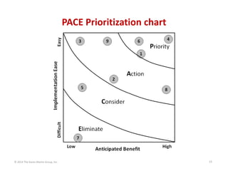 PACE Prioritization chart

© 2014 The Karen Martin Group, Inc.

15

 