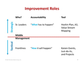 Improvement Roles

Strategic

Who?

Accountability

Tool

Sr. Leaders

“What has to happen”

Hoshin Plan, A3, 
Value Stream 
Mapping

“How it will happen”

Kaizen Events, 
Just‐do‐its,    
and Projects

Tactical

Middle 
Management

Frontlines

© 2014 The Karen Martin Group, Inc.

18

 