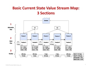 Basic Current State Value Stream Map: 
3 Sections
1

2

3

© 2014 The Karen Martin Group, Inc.

7

 