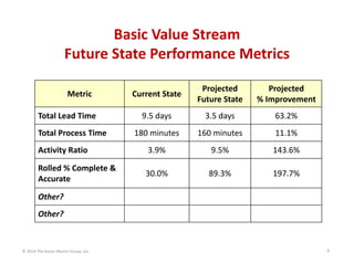 Basic Value Stream
Future State Performance Metrics
Current State 

Projected
Future State 

Projected
% Improvement

9.5 days

3.5 days

63.2%

180 minutes

160 minutes

11.1%

Activity Ratio

3.9%

9.5%

143.6%

Rolled % Complete & 
Accurate

30.0%

89.3%

197.7%

Metric
Total Lead Time
Total Process Time

Other?
Other?

© 2014 The Karen Martin Group, Inc.

9

 