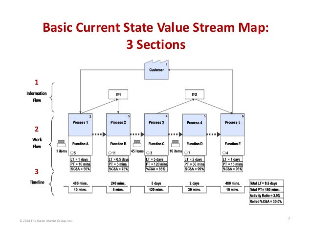 Value Stream Mapping Current State - Value Stream Mapping Beyond The Mechanics Part 3 Executing The Transformation Plan 7 638 