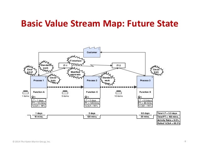 Basic Value Stream Map: Future State 1 Customer IT interface state diagram for user login 