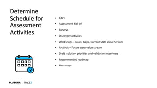 Determine
Schedule for
Assessment
Activities
• RACI
• Assessment kick-off
• Surveys
• Discovery activities
• Workshops – Goals, Gaps, Current State Value Stream
• Analysis – Future state value stream
• Draft solution priorities and validation interviews
• Recommended roadmap
• Next steps
 