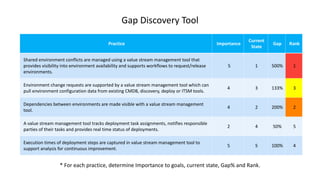 * For each practice, determine Importance to goals, current state, Gap% and Rank.
Gap Discovery Tool
Practice Importance
Current
State
Gap Rank
Shared environment conflicts are managed using a value stream management tool that
provides visibility into environment availability and supports workflows to request/release
environments.
5 1 500% 1
Environment change requests are supported by a value stream management tool which can
pull environment configuration data from existing CMDB, discovery, deploy or ITSM tools.
4 3 133% 3
Dependencies between environments are made visible with a value stream management
tool.
4 2 200% 2
A value stream management tool tracks deployment task assignments, notifies responsible
parties of their tasks and provides real time status of deployments.
2 4 50% 5
Execution times of deployment steps are captured in value stream management tool to
support analysis for continuous improvement.
5 5 100% 4
 
