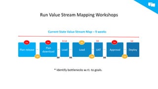 Run Value Stream Mapping Workshops
* Identify bottlenecks w.r.t. to goals.
UAT Approval DeployLoad
Plan
download
Plan release
2w
Current State Value Stream Map – 9 weeks
0.1d 2d 1d
0d 0d 0d
2w
3d
4d
1w 1w
2w
Load
 