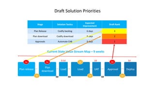 Draft Solution Priorities
UAT Approval DeployLoad
Plan
download
Plan release
Current State Value Stream Map – 9 weeks
0.1d 2d 1d
0d 0d 0d3d
4d
1w 1w
2w
Load
Stage Solution Tactics
Expected
Improvement
Draft Rank
Plan Release Codify backlog 6 days 3
Plan download Codify download 8 days 2
Approvals Automate CAB 9 days 1
2w 2w
 