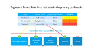 Stage Solution Tactics Expected Improvement Draft Rank
Plan Release Codify backlog 6 days 3
Plan download Codify download 8 days 2
Approvals Automate CAB 9 days 1
Engineer a Future State Map that attacks the primary bottlenecks
DeployApproval
Download
& Test
Release Preparation
Future State Value Stream Map – 2 weeks
2.5d
0d
System
Acceptance
4d 2.5d 1d
0d 0w 0d
0.1d
 