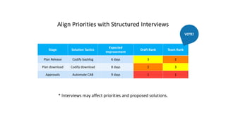 Align Priorities with Structured Interviews
Stage Solution Tactics
Expected
Improvement
Draft Rank Team Rank
Plan Release Codify backlog 6 days 3 2
Plan download Codify download 8 days 2 3
Approvals Automate CAB 9 days 1 1
VOTE!
* Interviews may affect priorities and proposed solutions.
 