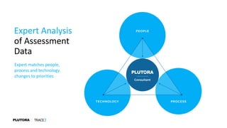 Expert matches people,
process and technology
changes to priorities
Expert Analysis
of Assessment
Data
 