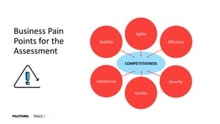 Business Pain
Points for the
Assessment
Agility
Stability Efficiency
Quality
Satisfaction Security
COMPETITIVENESS
 