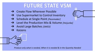 FUTURE STATE VSM
➔
➔
➔
➔
➔
➔
 