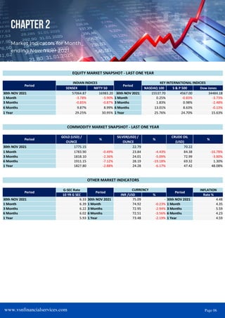 CHAPTER 2
Market Indicators for Month
ending November 2021
www.vsnfinancialservices.com Page 06
 