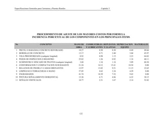 Especificaciones Generales para Carreteras y Puentes Rurales Capítulo 5
122
PROCEDIMIENTO DE AJUSTE DE LOS MAYORES COSTOS POR FORMULA
INCIDENCIA PORCENTUAL DE LOS COMPONENTES EN LOS PRINCIPALES ITEMS
No CONCEPTO MANO DE COMBUSTIBLES REPUESTOS DEPRECIACION MATERIALES
OBRA Y LUBRICANTES Y LLANTAS EQUIPO
1 PRETIL O BARANDA CONCRETO REFORZADO 18.27 0.50 0.38 0.49 49.66
2 BORDILLO DE CONCRETO 13.17 4.71 2.40 3.04 45.97
3 VIGA PREESFORZADA (cualquier longitud) 0.92 0.98 1.15 2.23 64.02
4 POZOS DE INSPECCION O REGISTRO 25.82 1.26 0.92 1.18 40.11
5 SUMINISTRO E HINCADO DE PILOTES (cualquier longitud) 3.60 1.16 1.16 3.09 60.30
6 CONFORMACION Y COMPACTACION SUB RASANTE 21.24 14.12 15.41 18.54 0.00
7 RELLENOS DE PIEDRA Y CAMAS DRENANTES 12.97 13.02 9.51 11.15 22.65
8 LIMPIEZAS O TERRACERIAS A MANO 57.05 4.62 3.34 4.29 0.00
9 ENGRAMADOS 41.74 10.39 7.52 9.65 0.00
10 PINTURA SEÑALAMIENTO HORIZONTAL 13.38 6.71 4.86 6.22 38.15
11 SEÑALES VERTICALES 10.77 2.31 1.67 2.14 52.42
 
