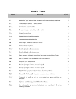 INDICE DE FIGURAS
Figura Contenido Página
303.1 Sumario de tipos de estructuras de control de erosión de drenaje superficial. 24
303.2 Cuatro tipos de entradas a una alcantarilla 27
303.3 Localización de alcantarillas. 29
303.4 Escurrimiento con control de entrada y salida 31
303.5 Instalación de tubería 33
303.6 Instalación de tubería (continuación) 34
305.1 Caminos empedrados y adoquín 39
306.1 Vado simple: Reforzado con cauce natural 43
306.2 Vados simples mejorados. 44
306.3 Sección típica de vados de concreto. 45
306.4 Sección típica de vados de concreto. 46
306.5 Tipos de vados mejorados (sin tuberías) en causes erosionables y firmes. 47
306.6 Sección típica de vado mejorado de concreto con tubería 48
306.7 Puente de agua de bajo nivel. 49
307.1 Sección típica para caminos de acceso Tipo I 51
307.2 Sección típica para caminos de acceso Tipo II 52
315.1 Aplastamiento y regraduación en taludes de cortes y rellenos. 66
315.2 Ajustado la plataforma de un camino para mejorar su estabilidad. 67
315.3 Aplanando el talud de corte y otras reparaciones para estabilizar un
derrumbe. 68
315.4 Opciones de subdrenaje para estabilizar los rellenos. 69
315.5 Uso e instalación de subdrenes horizontales para estabilización de cortes,
laderas y derrumbes.
70
 