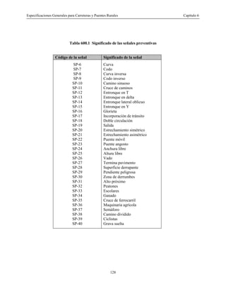 Especificaciones Generales para Carreteras y Puentes Rurales Capítulo 6
128
Tabla 600.1 Significado de las señales preventivas
Código de la señal Significado de la señal
SP-6 Curva
SP-7 Codo
SP-8 Curva inversa
SP-9 Codo inverso
SP-10 Camino sinuoso
SP-11 Cruce de caminos
SP-12 Entronque en T
SP-13 Entronque en delta
SP-14 Entronque lateral oblicuo
SP-15 Entronque en Y
SP-16 Glorieta
SP-17 Incorporación de tránsito
SP-18 Doble circulación
SP-19 Salida
SP-20 Estrechamiento simétrico
SP-21 Estrechamiento asimétrico
SP-22 Puente móvil
SP-23 Puente angosto
SP-24 Anchura libre
SP-25 Altura libre
SP-26 Vado
SP-27 Termina pavimento
SP-28 Superficie derrapante
SP-29 Pendiente peligrosa
SP-30 Zona de derrumbes
SP-31 Alto próximo
SP-32 Peatones
SP-33 Escolares
SP-34 Ganado
SP-35 Cruce de ferrocarril
SP-36 Maquinaria agrícola
SP-37 Semáforo
SP-38 Camino dividido
SP-39 Ciclistas
SP-40 Grava suelta
 