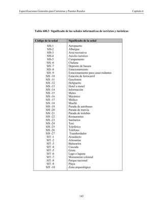 Especificaciones Generales para Carreteras y Puentes Rurales Capítulo 6
142
Tabla 600.3 Significado de las señales informativas de servicios y turísticas
Código de la señal Significado de la señal
SIS-1 Aeropuerto
SIS-2 Albergue
SIS-3 Area recreativa
SIS-4 Auxilio turístico
SIS-5 Campamento
SIS -6 Chalana
SIS -7 Depósito de basura
SIS -8 Estacionamiento
SIS -9 Estacionamiento para casas rodantes
SIS -10 Estación de ferrocarril
SIS -11 Gasolinera
SIS -12 Helipuerto
SIS -13 Hotel o motel
SIS -14 Información
SIS -15 Metro
SIS -16 Mecánico
SIS -17 Médico
SIS -18 Muelle
SIS -19 Parada de autobuses
SIS -20 Parada de tranvía
SIS -21 Parada de trolebús
SIS -22 Restaurantes
SIS -23 Sanitarios
SIS -24 Taxi
SIS -25 Teleférico
SIS -26 Teléfono
SIS -27 Transbordador
SIT -1 Acueducto
SIT -2 Artesanías
SIT -3 Balnearios
SIT -4 Cascada
SIT -5 Gruta
SIT -6 Lago o laguna
SIT -7 Monumento colonial
SIT -8 Parque nacional
SIT -9 Playa
SIT -10 Zona arqueológica
 