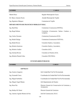 Especificaciones Generales para Carreteras y Puentes Rurales Anexos
148
NOMBRE CARGO
Martín Pérez Regidor Municipal de Tocoa
Dr. Marco Antonio Pavón Alcalde Municipal de Trujillo
Ing. Rigoberto Márquez Contratista de Trujillo
DEPARTAMENTO DE FRANCISCO MORAZAN M.D.C.
Ing. Raúl Díaz Contratista ( Constructora MYPSA).
Ing. Rogel Salinas Contratista (Constructora Salinas Cardona y
Lempira).
Ing. Carlos Cárcamo Contratista (Constructora ECO).
Ing. Rafael Zúniga Contratista (Constructora COZYSA).
Ing. Rafael Rivera Consultor (Saybe y Asociados).
Ing. Roberto Inestroza Consultor (Saybe y Asociados).
Ing. Roberto Andino Consultor (ACI).
Ing. German Rivera Consultor en Puentes (ACI).
Ing. Roberto Pineda Cobos Consultor (TECNISA).
FUNCIONARIOS PUBLICOS
NOMBRE CARGO
SOPTRAVI
Ing. Gustavo Izaguirre Jefe Unidad Red Vial No Pavimentada
Ing. Fernando Casco Coordinador de Unidad Red Vial No Pavimentada.
Ing. Miguel Serbellon Coordinador de Unidad Red Vial No Pavimentada.
Ing. Miguel Angel Matute Jefe Departamento de Puentes
Ing. Rene Paz Director General de Conservación de Carreteras y
Aeropuertos
Ing. Kathya M. Pastor Director General de Carreteras
Ing. Antonio Aguilar Montes de Oca Jefe De Construcción, D.G.C.
 