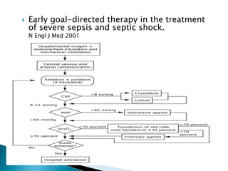  Early goal-directed therapy in the treatment
of severe sepsis and septic shock.
N Engl J Med 2001
 