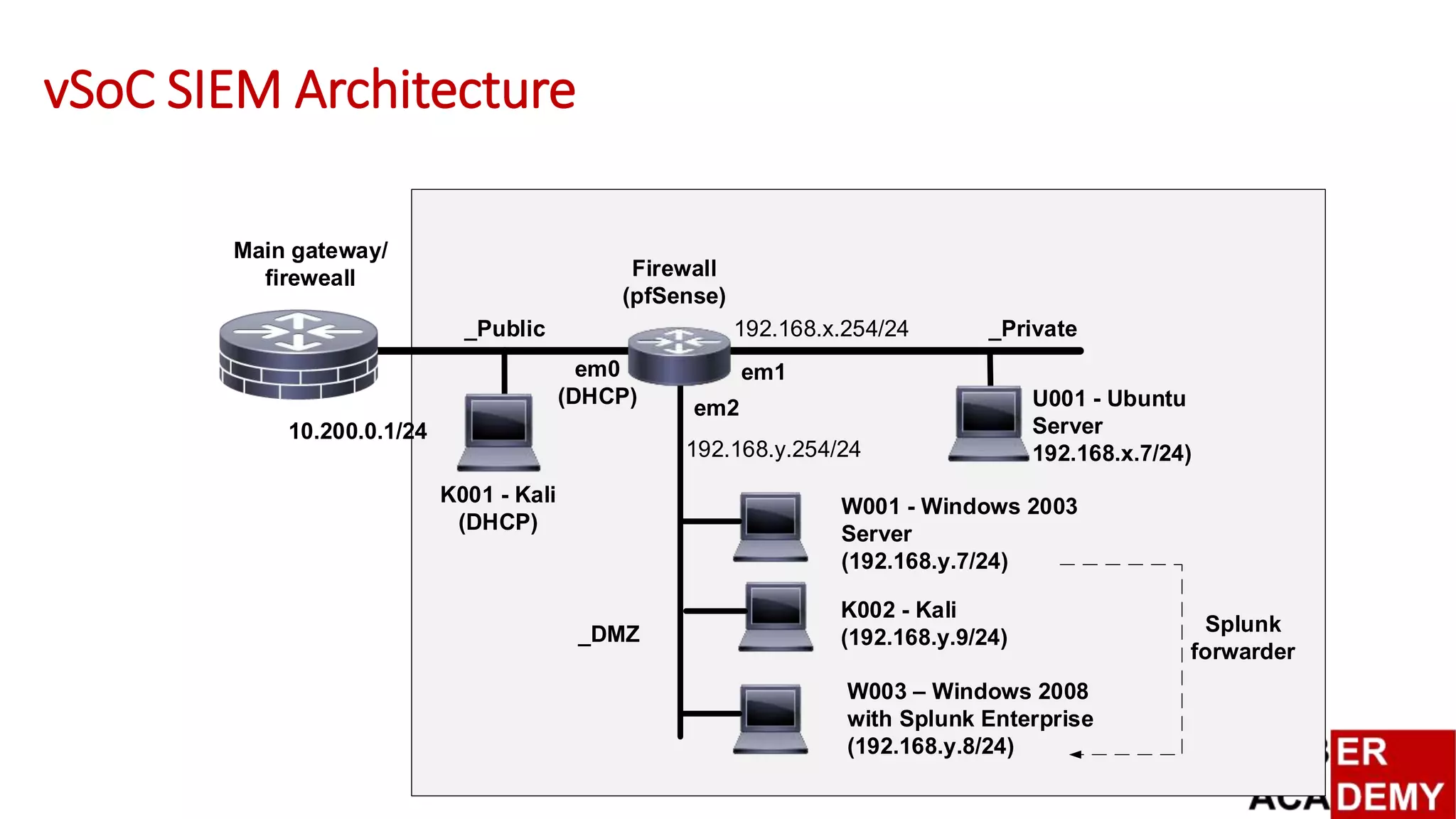 vSoC SIEM Architecture
U001 - Ubuntu
Server
192.168.x.7/24)
Main gateway/
fireweall Firewall
(pfSense)
W001 - Windows 2003
Server
(192.168.y.7/24)
K001 - Kali
(DHCP)
K002 - Kali
(192.168.y.9/24)
em0
(DHCP)
em1
em2
10.200.0.1/24
W003 – Windows 2008
with Splunk Enterprise
(192.168.y.8/24)
_Public _Private
_DMZ Splunk
forwarder
192.168.y.254/24
192.168.x.254/24
 