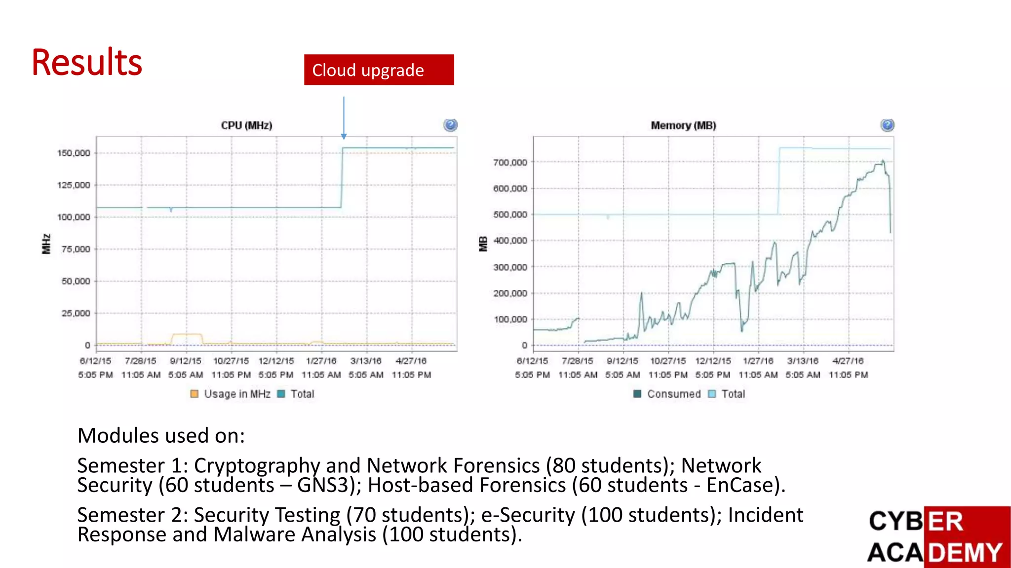 Results
Modules used on:
Semester 1: Cryptography and Network Forensics (80 students); Network
Security (60 students – GNS3); Host-based Forensics (60 students - EnCase).
Semester 2: Security Testing (70 students); e-Security (100 students); Incident
Response and Malware Analysis (100 students).
Cloud upgrade
 