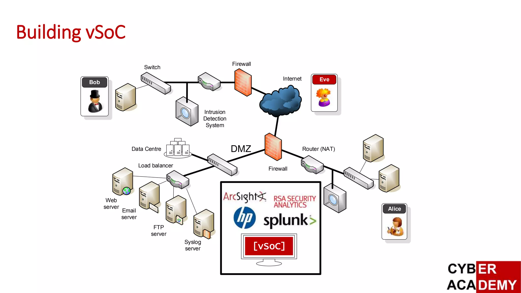 Building vSoC
Intrusion
Detection
System
Firewall
Internet
Switch
Router (NAT)
Email
server
Web
server
DMZ
FTP
server
Firewall
Eve
Bob
Alice
Data Centre
Load balancer
Syslog
server [vSoC]
 