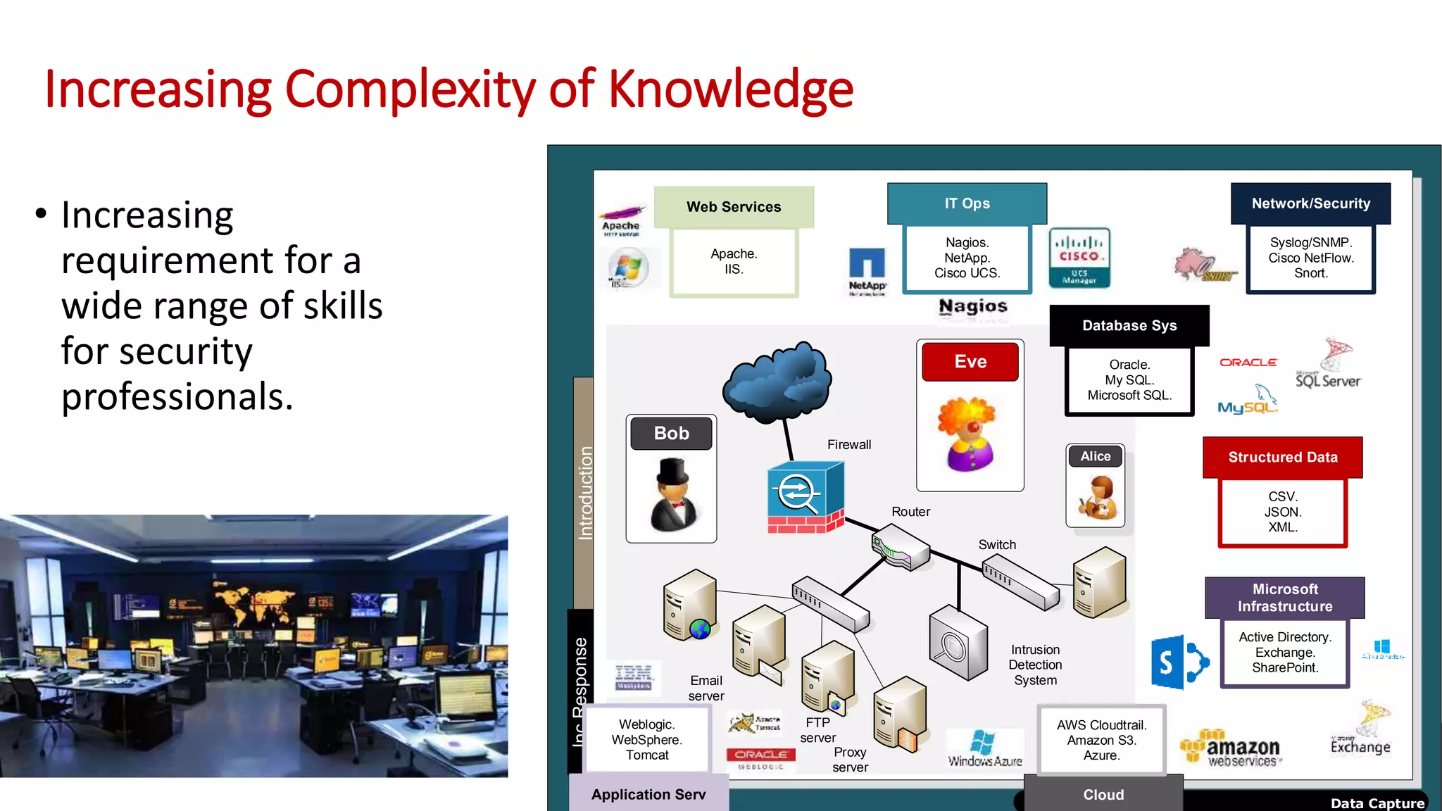 Increasing Complexity of Knowledge
• Increasing
requirement for a
wide range of skills
for security
professionals.
IntroductionIncResponse
Data Capture
Web
server
IT Ops
Nagios.
NetApp.
Cisco UCS.
Apache.
IIS.
Web Services
Firewall
Router
Proxy
server
Email
server
FTP
server
Switch
Eve
Bob
Microsoft
Infrastructure
Active Directory.
Exchange.
SharePoint.
Structured Data
CSV.
JSON.
XML.
Database Sys
Oracle.
My SQL.
Microsoft SQL.
Network/Security
Syslog/SNMP.
Cisco NetFlow.
Snort.
Intrusion
Detection
System
Alice
Cloud
AWS Cloudtrail.
Amazon S3.
Azure.
Application Serv
Weblogic.
WebSphere.
Tomcat
 